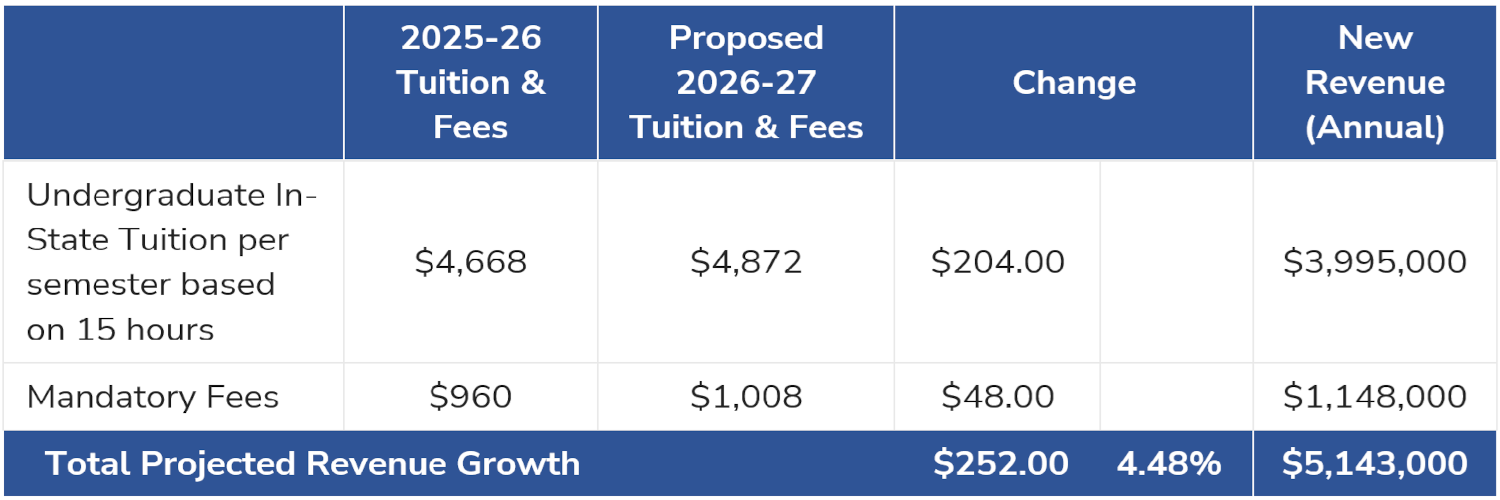 2026-27 Undergraduate Tuition and Fee Increase Proposal