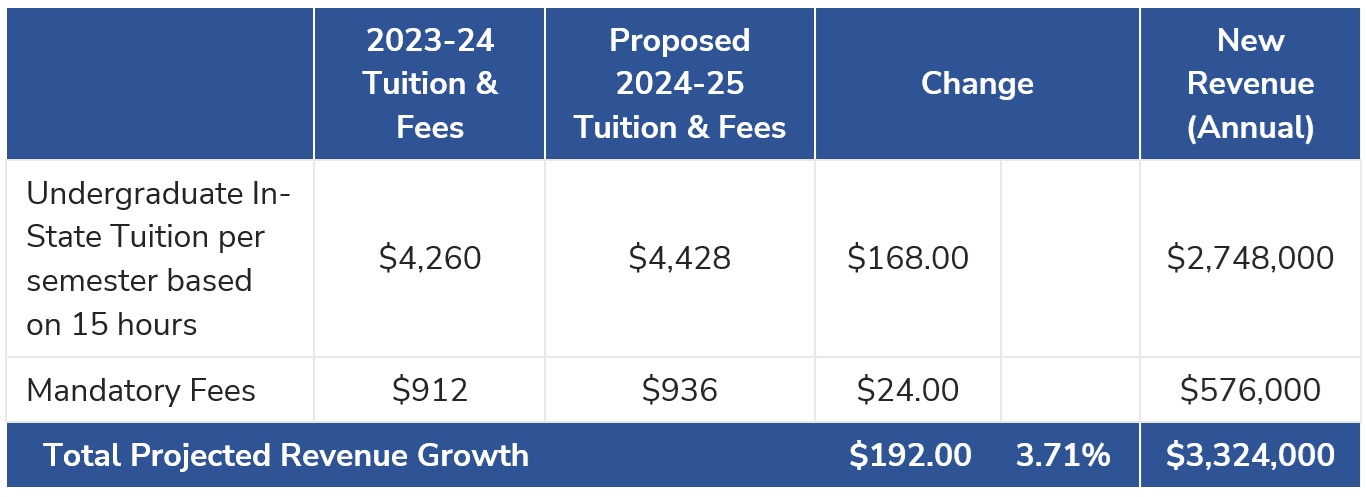 2024-25 Undergraduate Tuition and Fee Increase Proposal