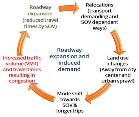 Induced Demand