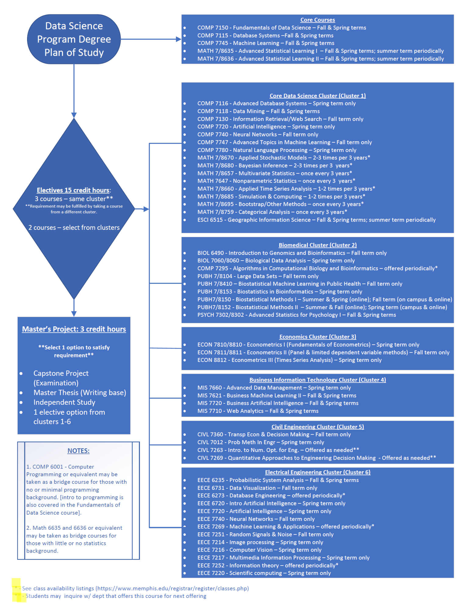 Data Science Degree Plan Flow Chart