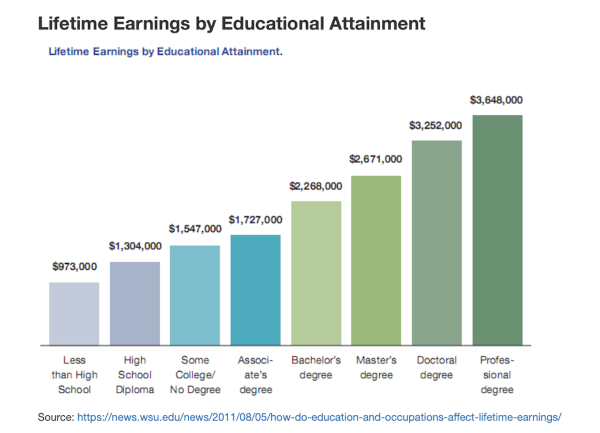 Lifetime Earnings by Educational Attainment Chart