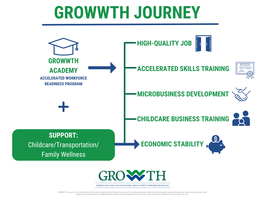 GROWWTH Journey to Economic Sustainability | Accelerated Workforce Readiness Program > GROWWTH Academy > Support (Childcare/Transportation/Family Wellness) > High Quality Job > Credential Training Program > Microbusiness Development
