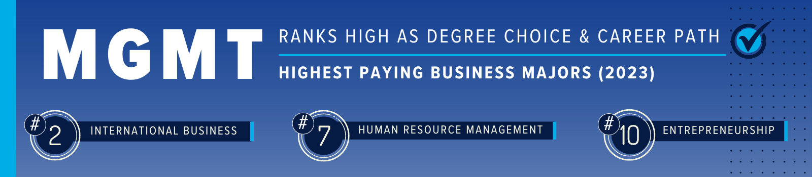 Management ranks high as degre choice and career path.