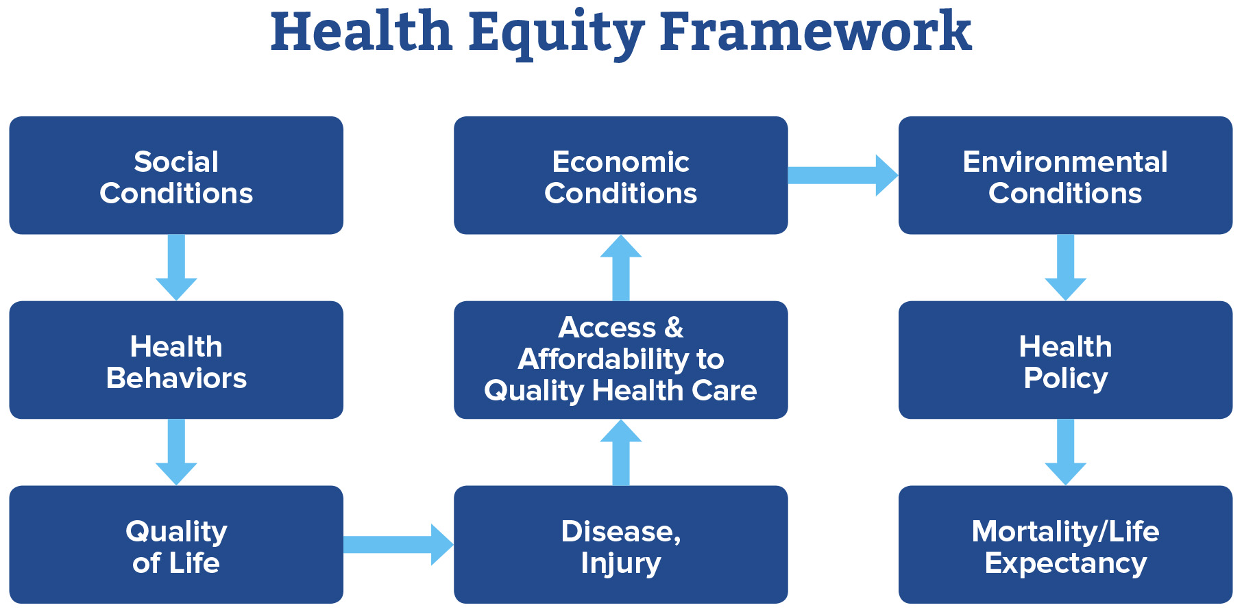 health equity framework graphic