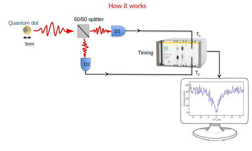 How Single Photon Generation and Detection Works