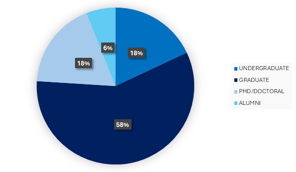 Chart showing internship career attendees.