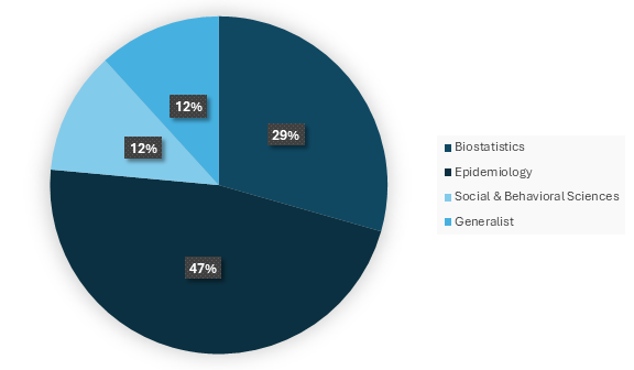 Chart showing Practicum Concentration