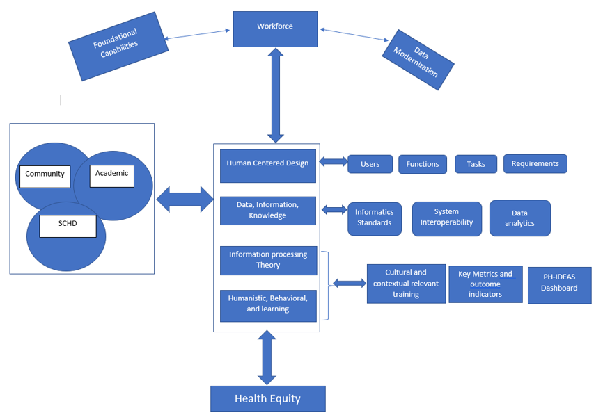 Chart showing conceptual framework