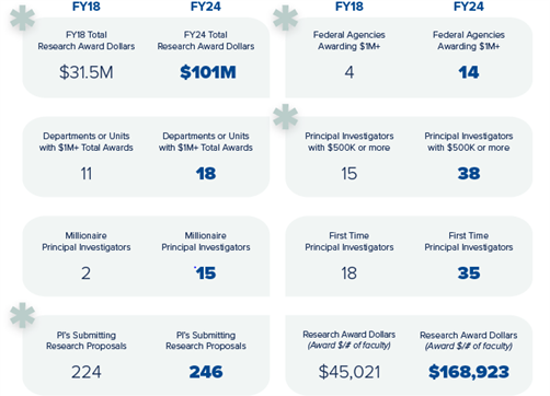 FY24 Research Awards