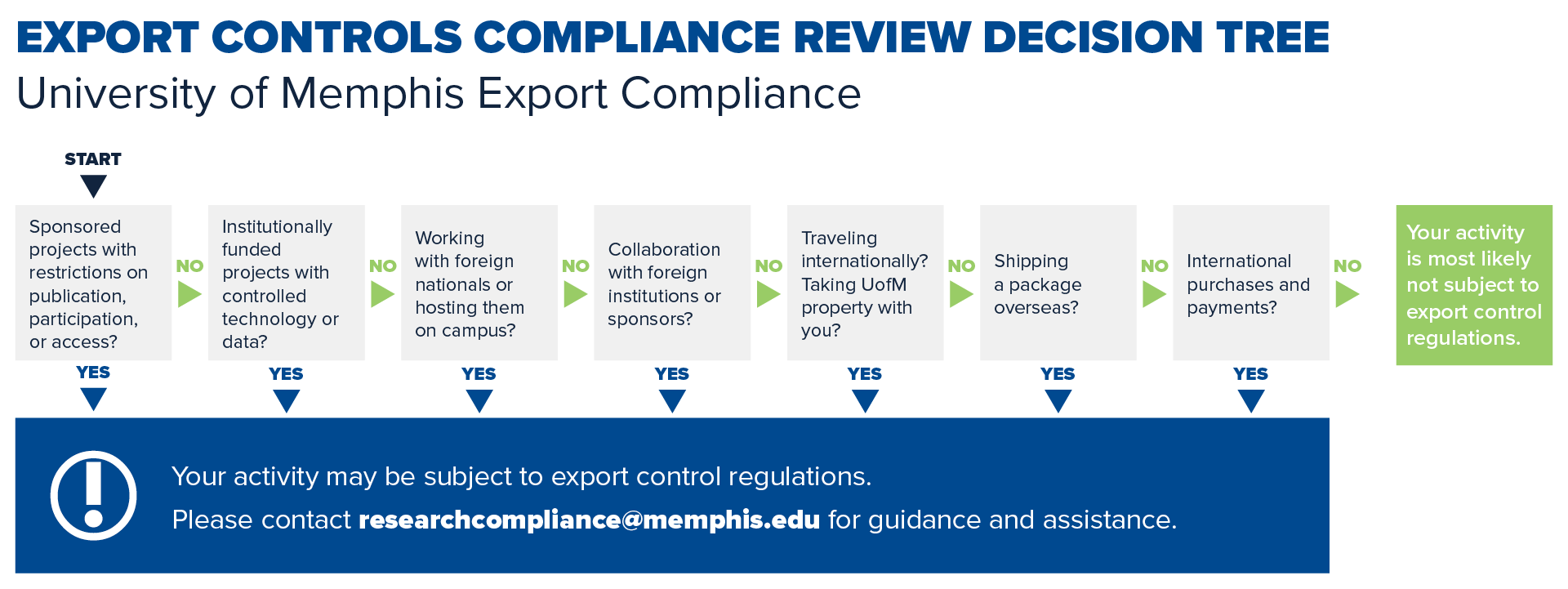 Export Controls Compliance Review Decision Tree